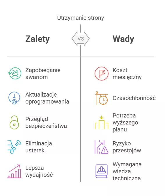 Utrzymanie strony – regularne przeglądy i aktualizacje - Pixlab.pl