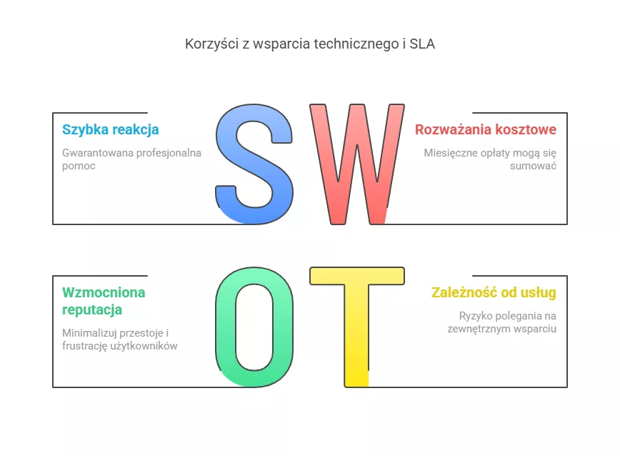 Wsparcie techniczne i SLA – spokój umysłu - Pixlab.pl