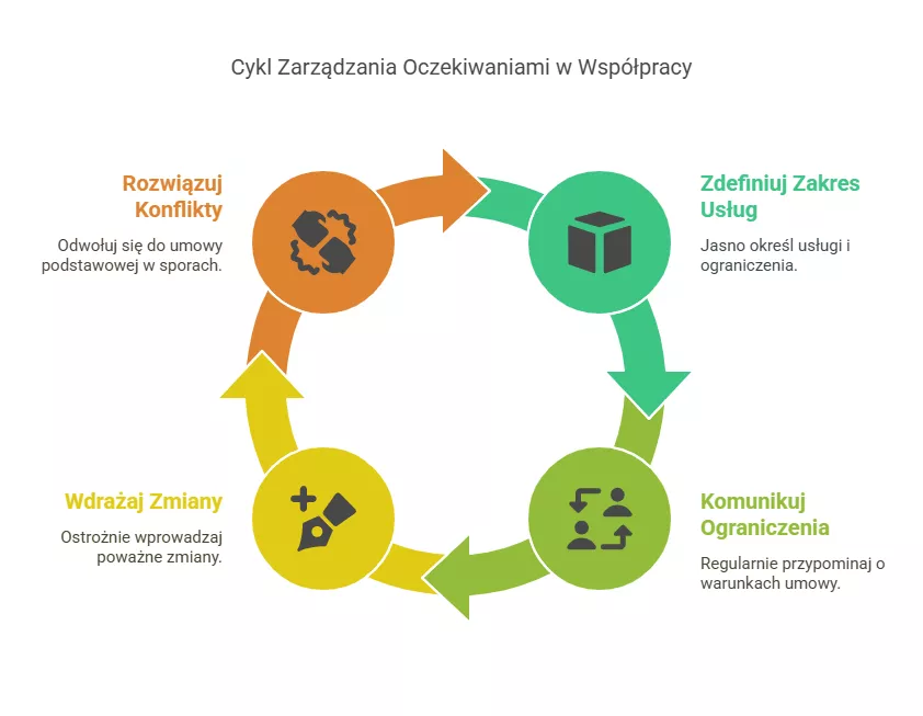 Zarządzanie oczekiwaniami - Pixlab.pl