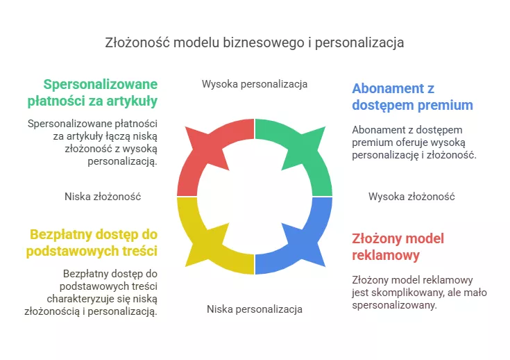 Paywall i treści premium - Pixlab.pl