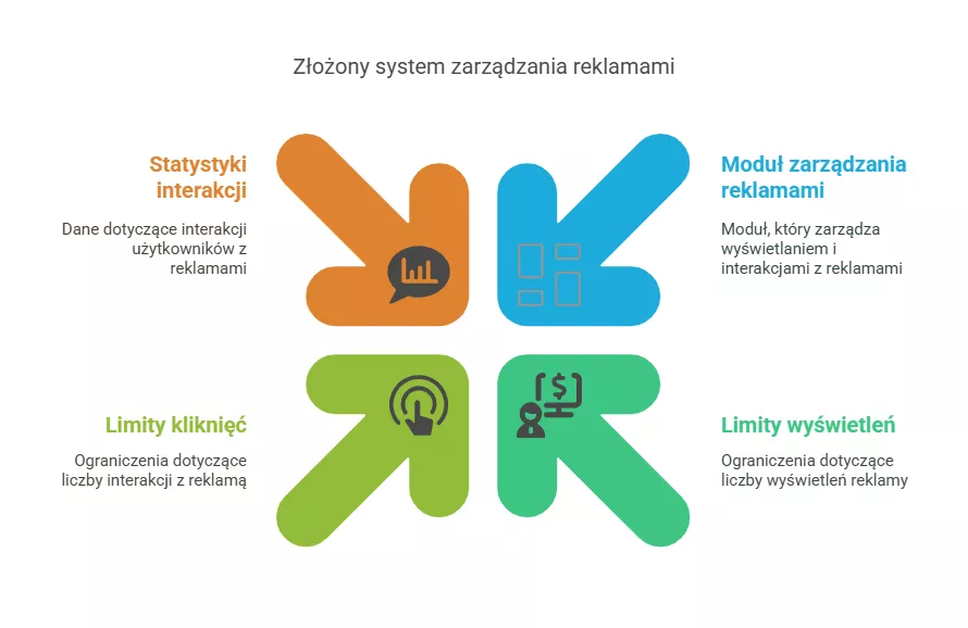 Zaawansowane zarządzanie reklamami - Pixlab.pl
