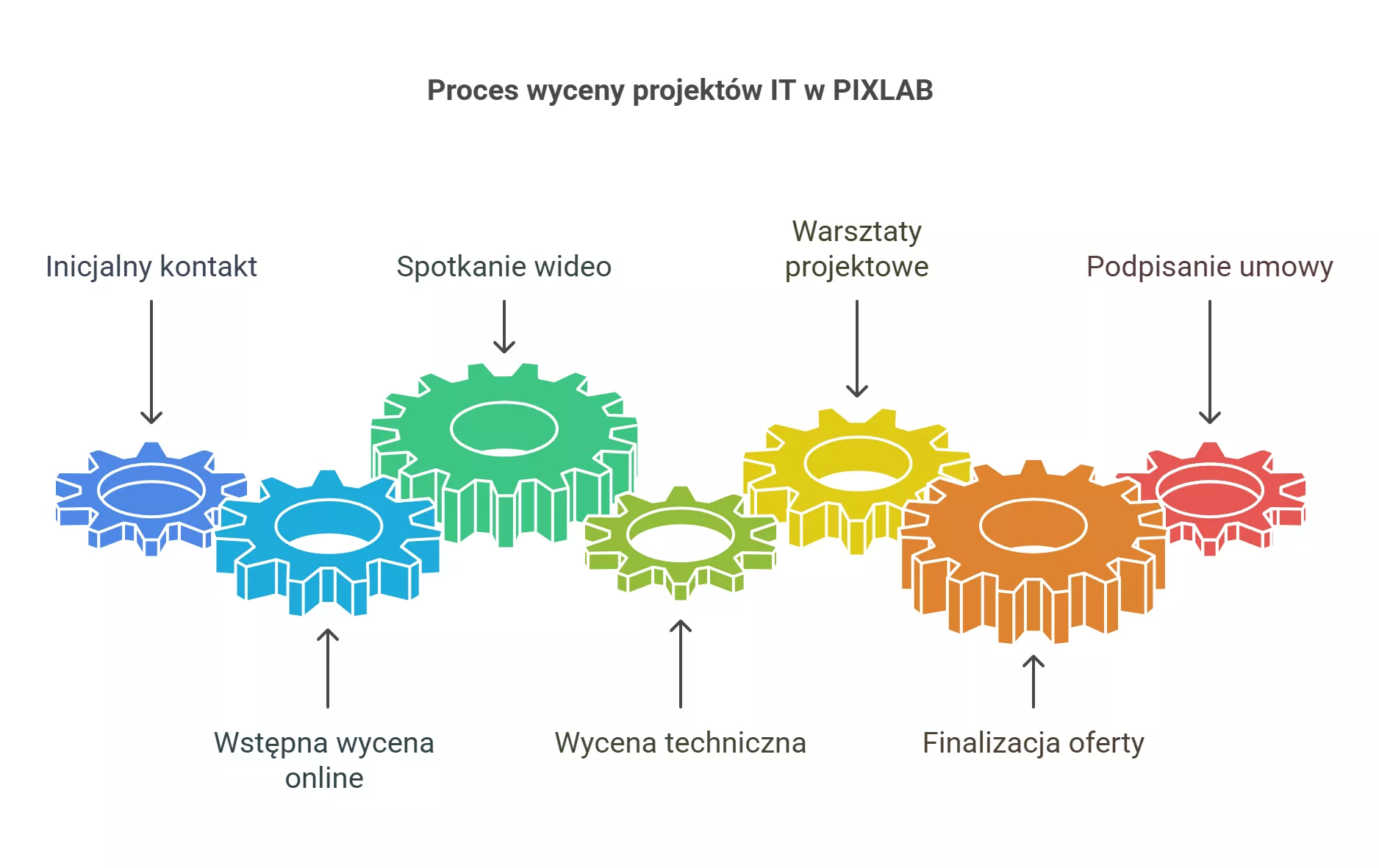 Jak wygląda proces wyceny w software house? - Pixlab.pl